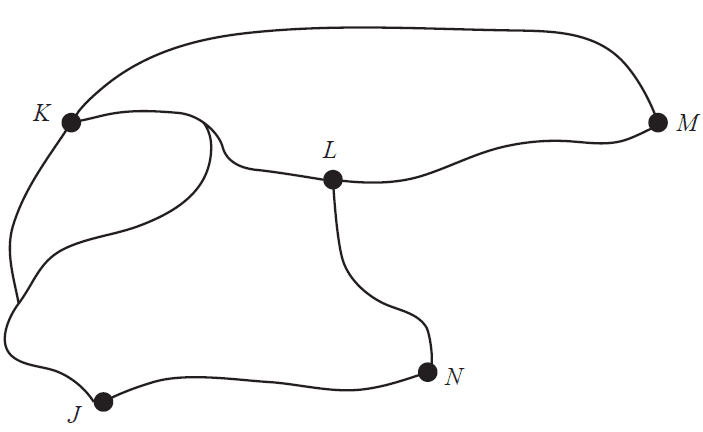A network graph with five vertices (J, K, L, M, N) and connecting edges.