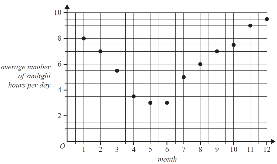 A scatterplot showing the average number of sunlight hours per day for each month of a year.