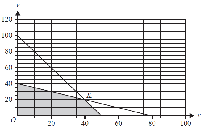 A graph showing a shaded feasible region for a linear programming problem. The point K is a vertex of this region.
