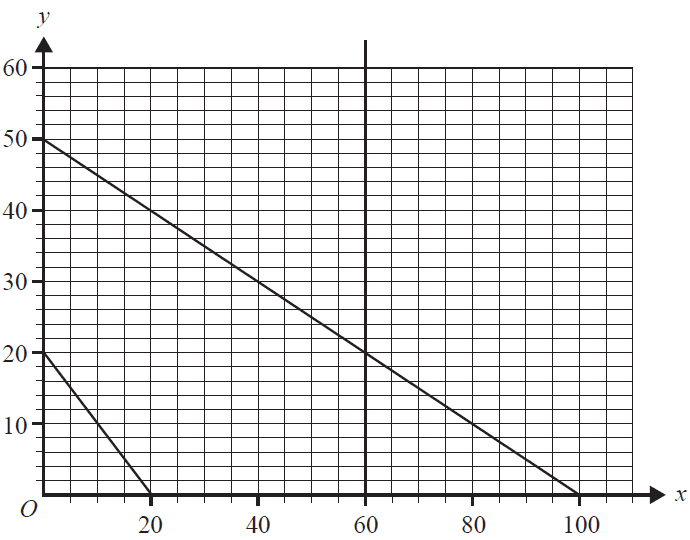 A graph showing the boundary lines for a set of linear inequalities.