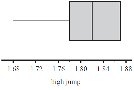 Boxplot for high jump heights