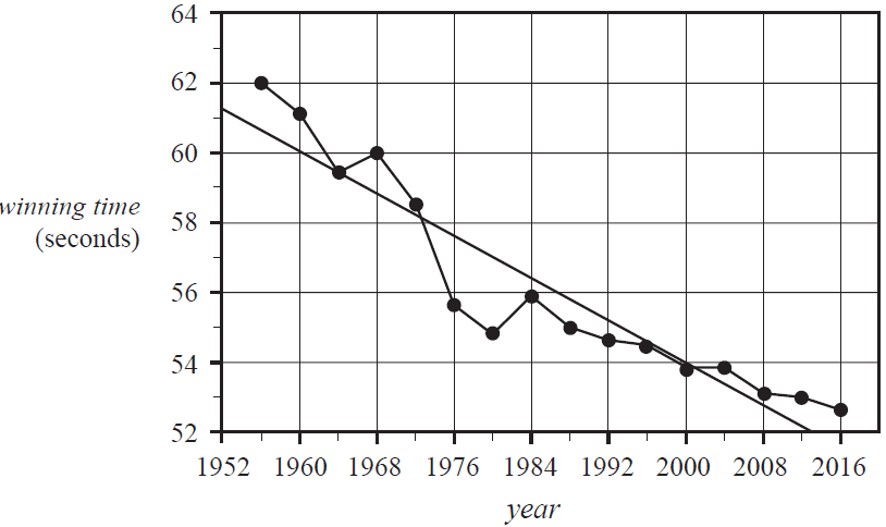 Time series plot of winning time vs year