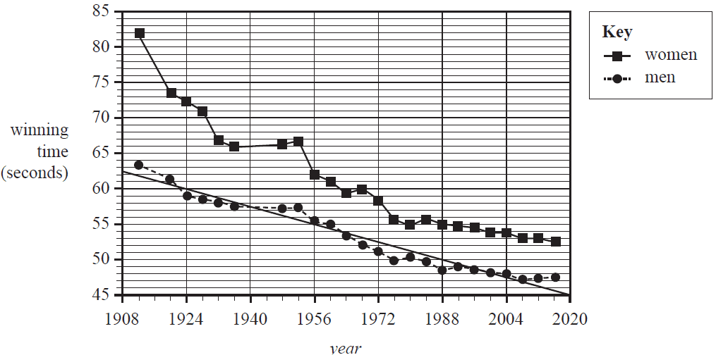 Time series plot of winning time for men and women