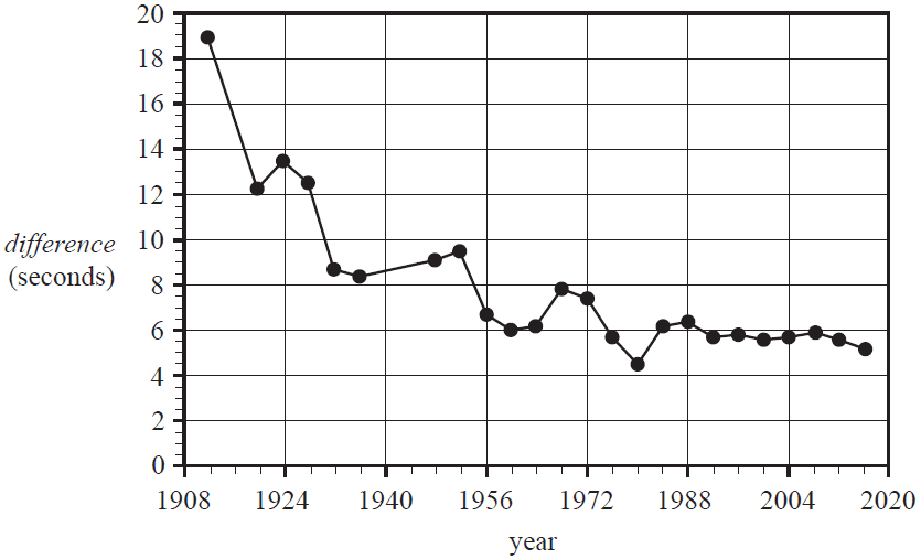 Time series plot of difference vs year