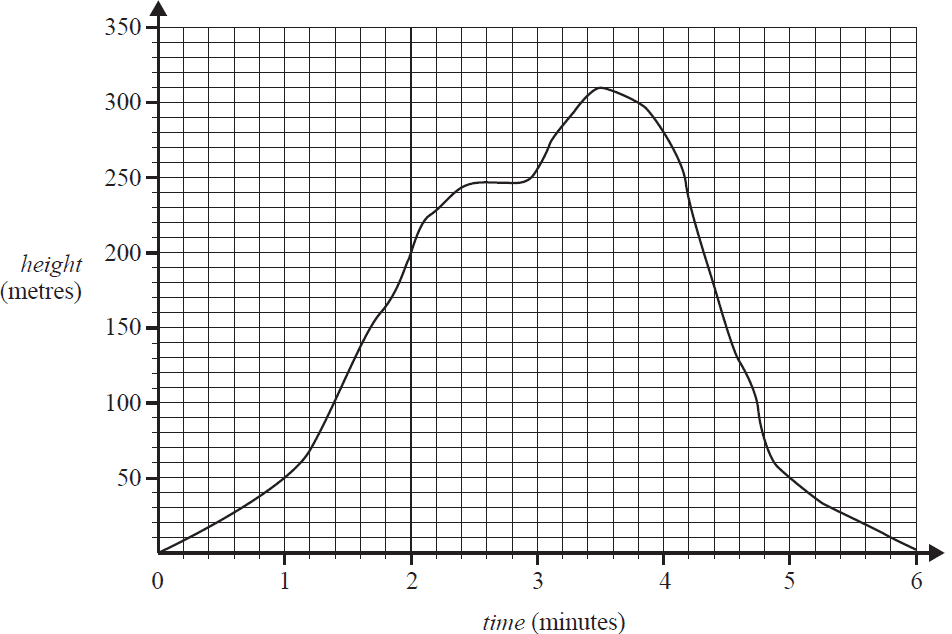 Graph of drone height vs time