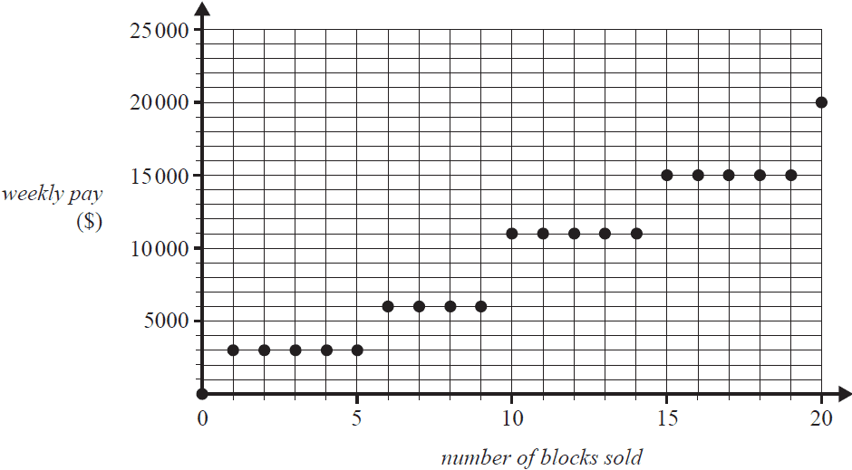 Graph of Christy's weekly pay