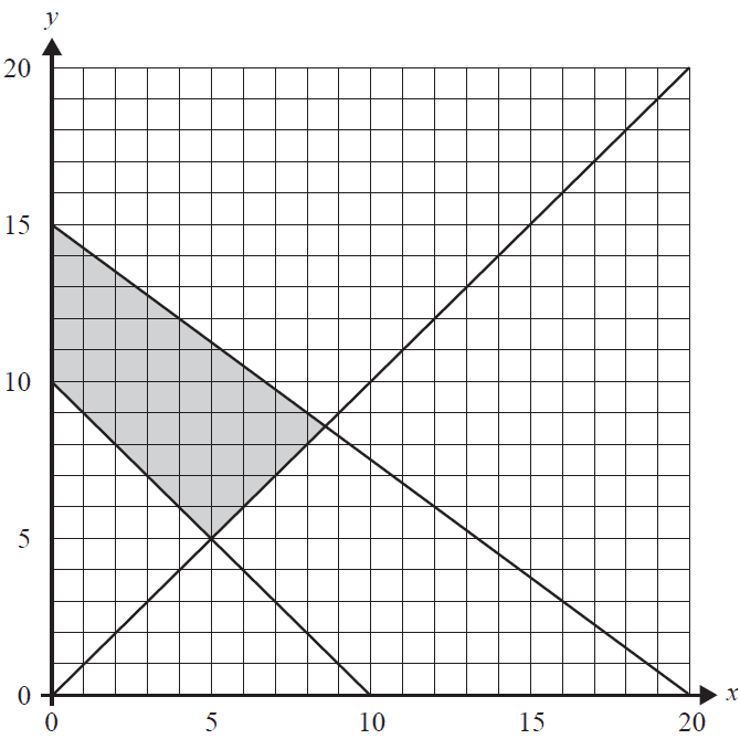 Feasible region graph