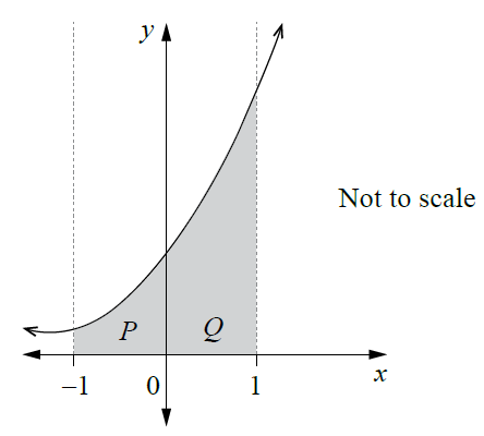Graph of a quadratic function f(x) with shaded areas P and Q
