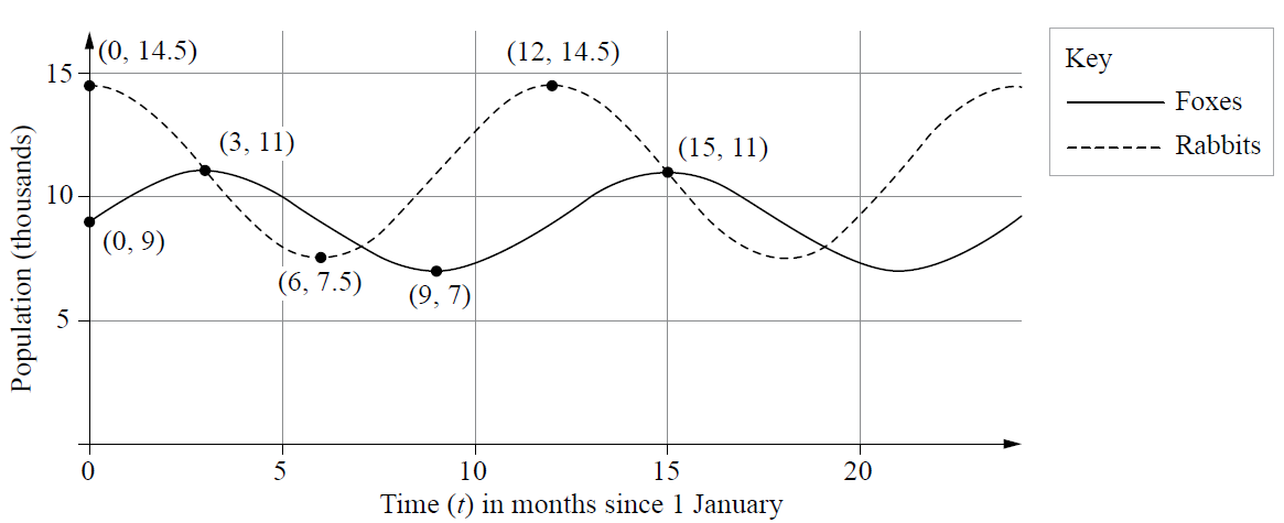 Graph for Question 17