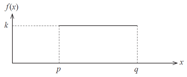 Probability density function of X