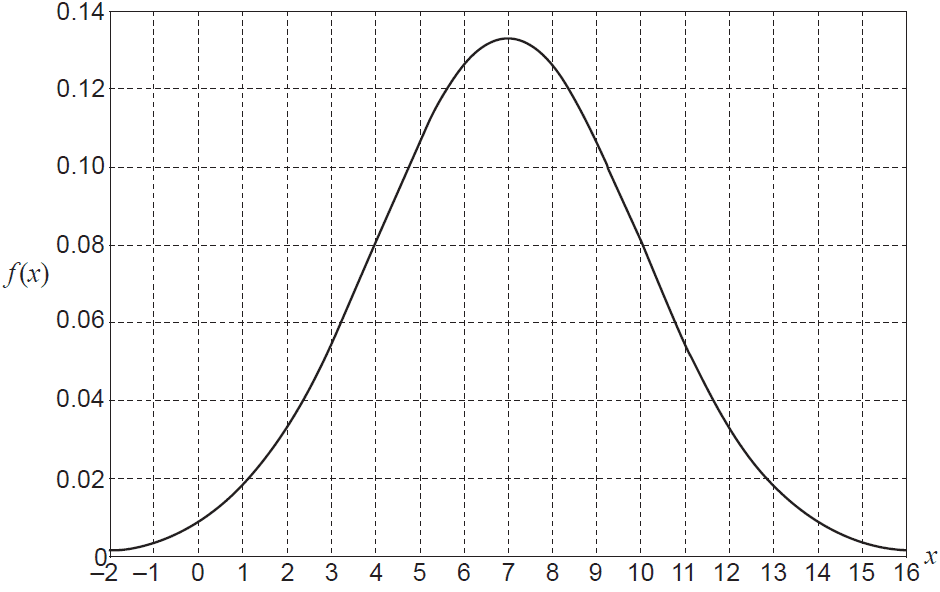 Graph of a normal distribution