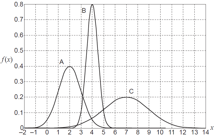 Three normal distributions A, B, and C