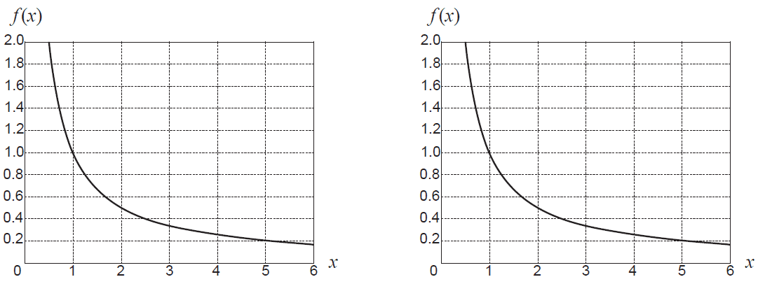 Two graphs of f(x) = 1/x
