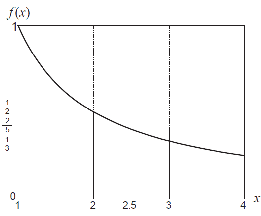 Graph of f(x) with rectangles