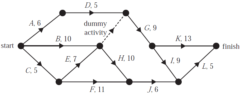 Activity network for a landscaping project.