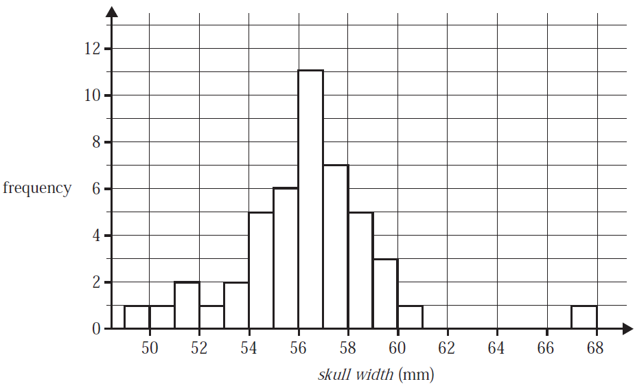 Histogram of skull width (mm) for 46 female possums.