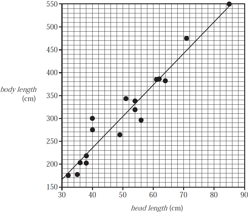 Scatterplot of body length (cm) vs head length (cm) for 17 crocodiles.