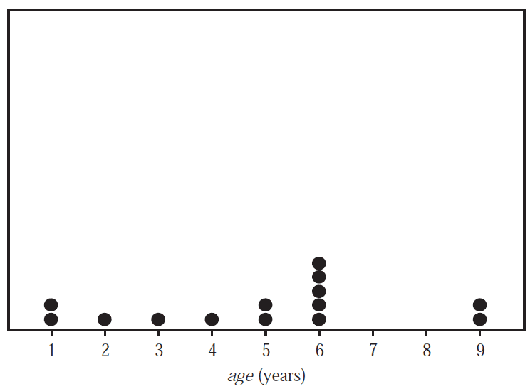 Dot plot of age (years) for a sample of 14 possums.
