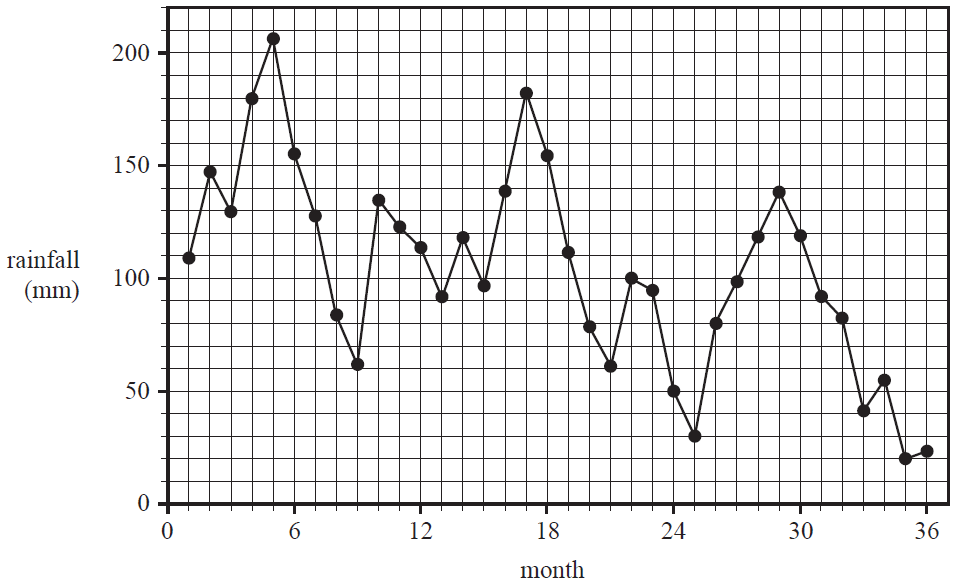 Time series plot of monthly rainfall.