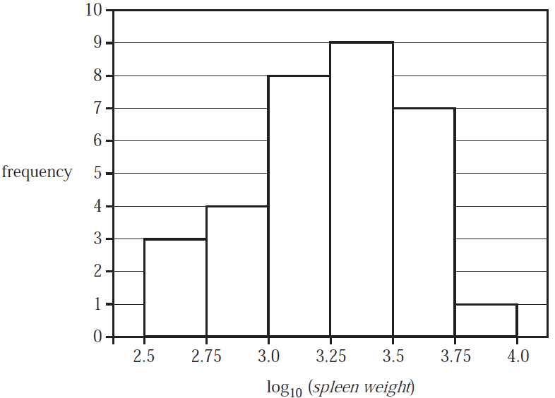 Histogram of log10(spleen weight) for 32 seals.