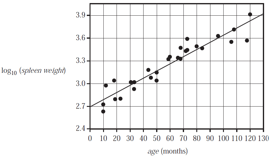 Scatterplot of log10(spleen weight) versus age (months).