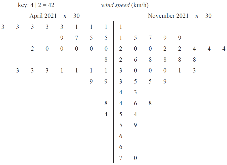 Back-to-back stem plot of wind speed for April and November 2021.