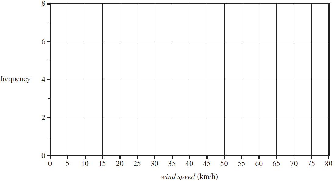 Grid for histogram of wind speed.