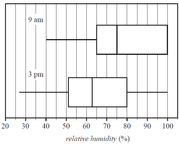 Boxplots of relative humidity at 9 am and 3 pm.