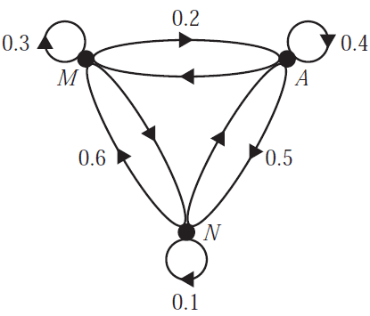 Incomplete transition diagram for swim session attendance.