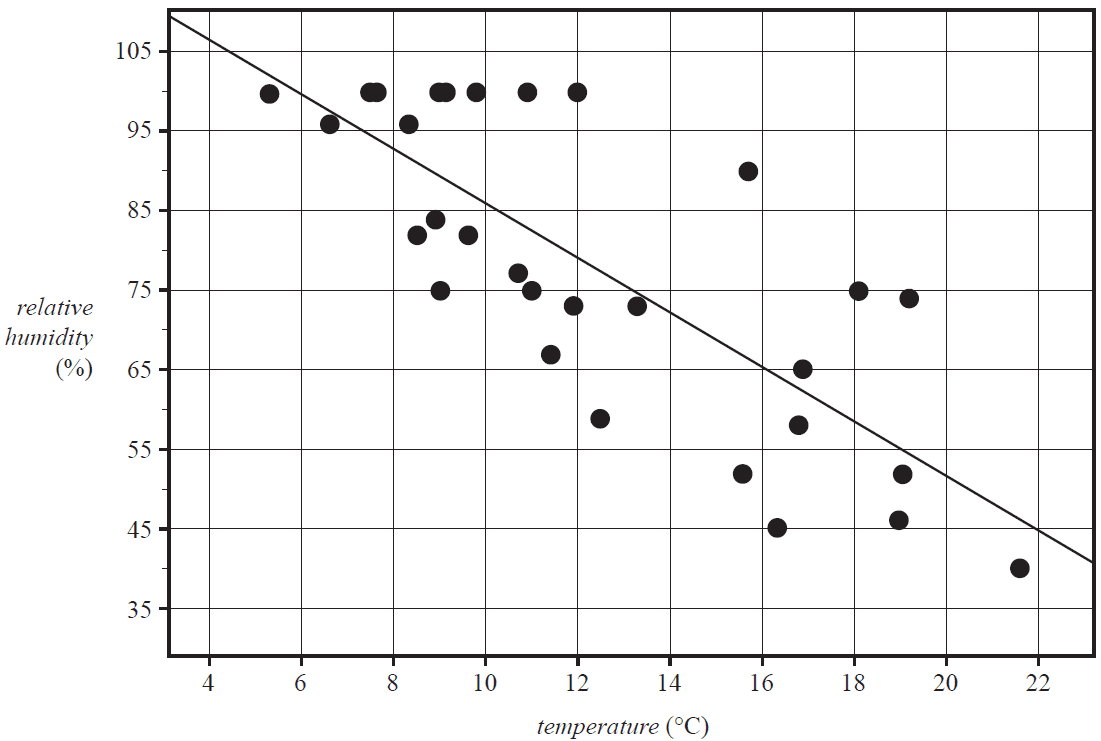 Scatterplot of relative humidity vs temperature.