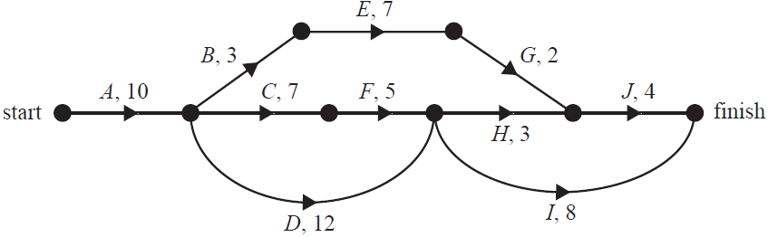 Activity network for a project.