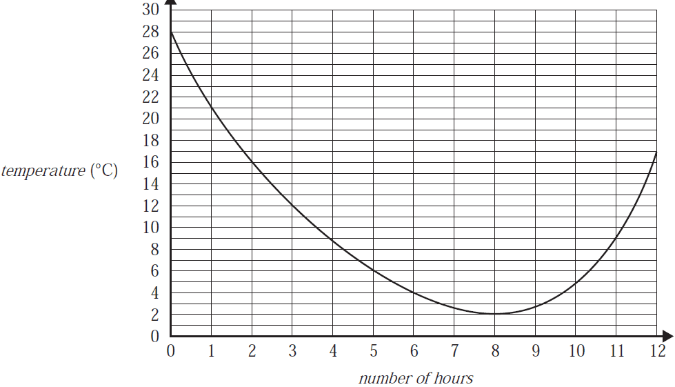 Graph of temperature vs number of hours.