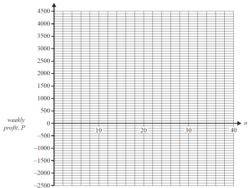Grid for plotting weekly profit.