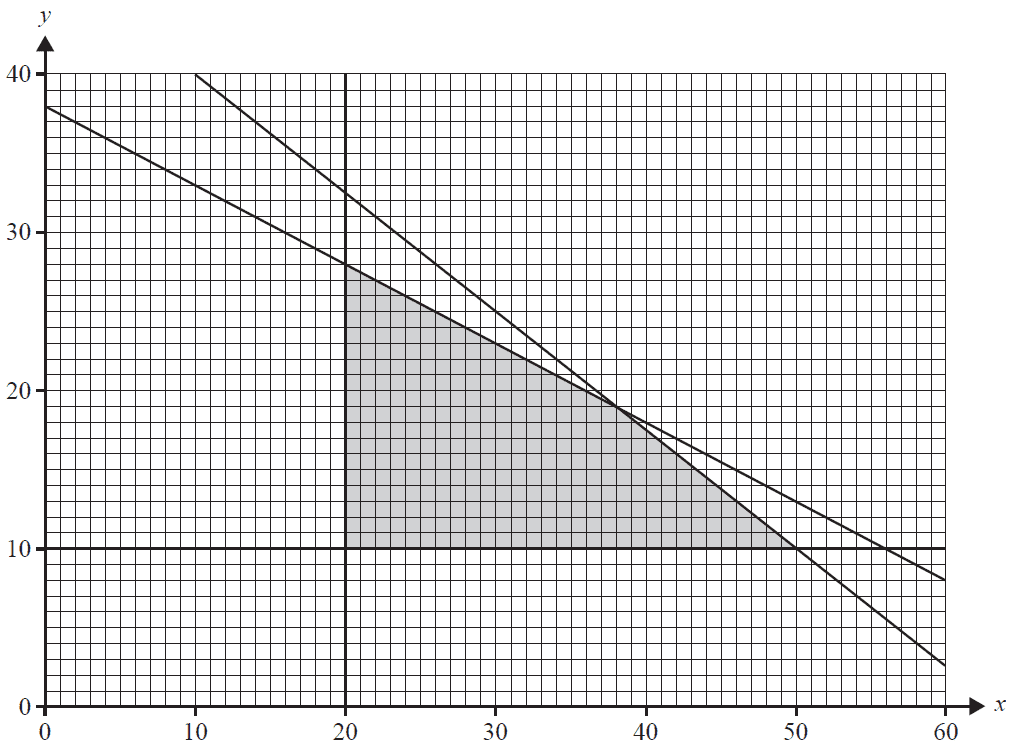 Graph of the feasible region for bed frame production.