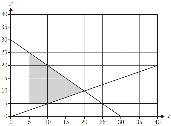 Feasible region for a linear programming problem.