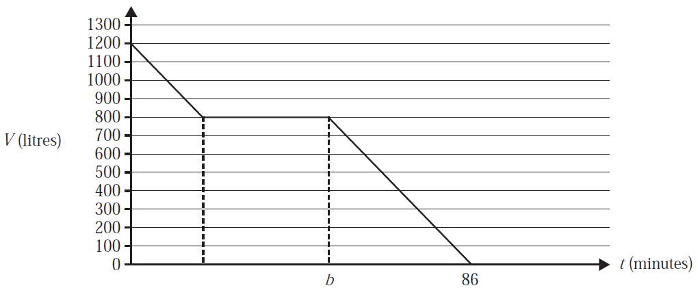 Graph showing volume of water in a tank over time.