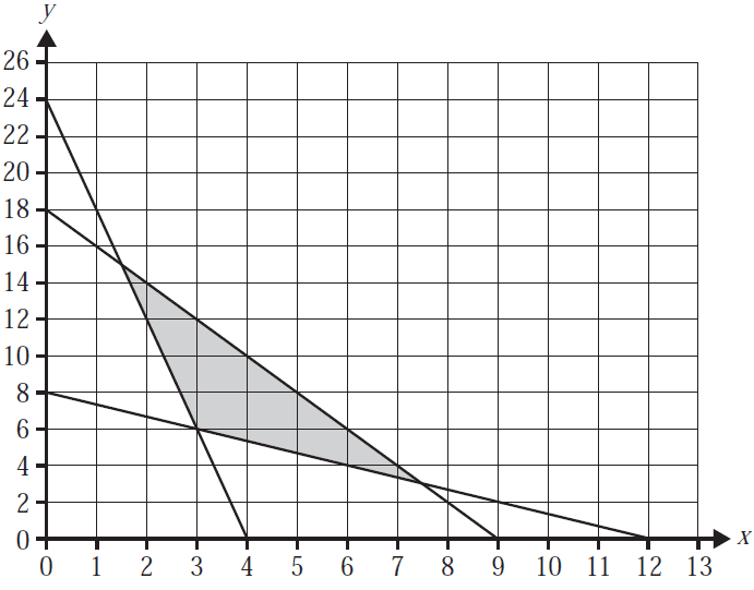 Feasible region for a linear programming problem.