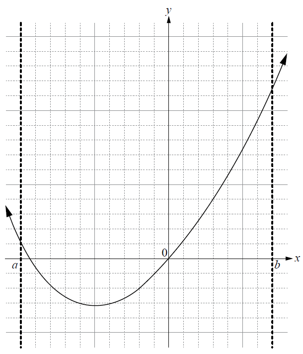 Graph of the derivative function f'(x) on the interval [a, b]. The graph is a parabola opening upwards, with x-intercepts at some negative value and at x=0. The interval shown is from a (a negative value) to b (a positive value).