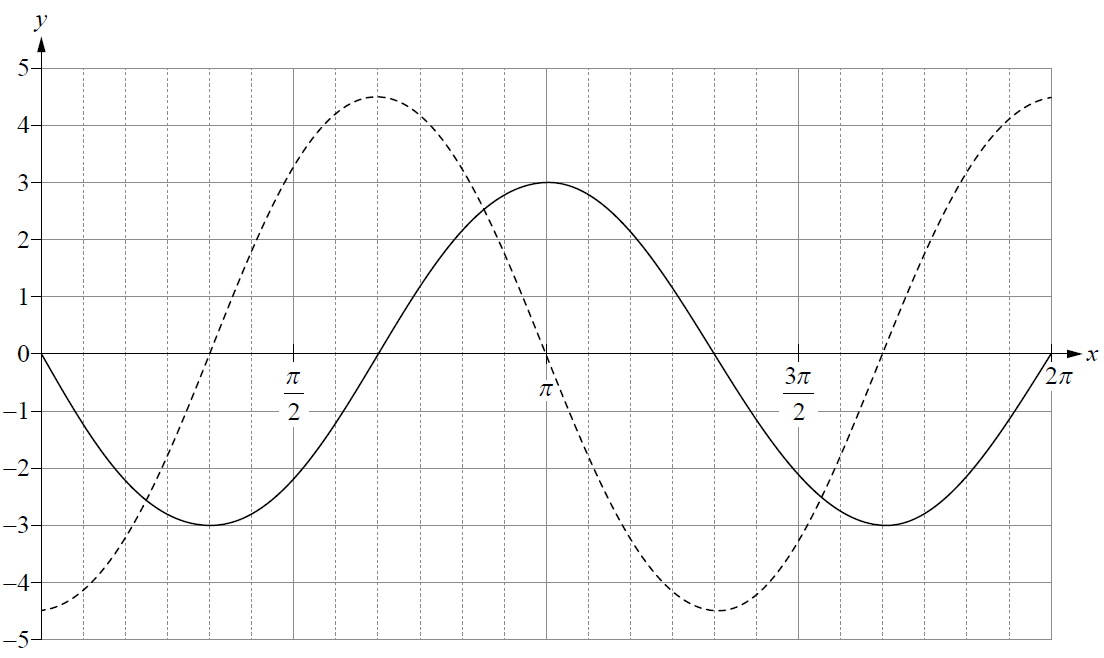 Graph of first and second derivatives
