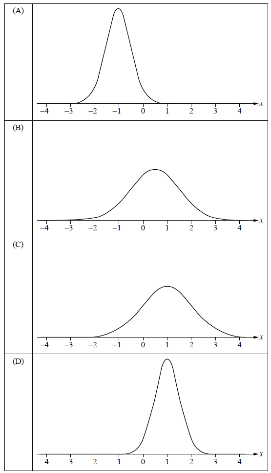 Four normal distribution curves labeled A, B, C, and D. Each is plotted on an x-axis from -4 to 4.
(A) Peak is at x = -1.
(B) Peak is at x = 0.
(C) Peak is at x = 1, wider spread.
(D) Peak is at x = 1, narrower spread.