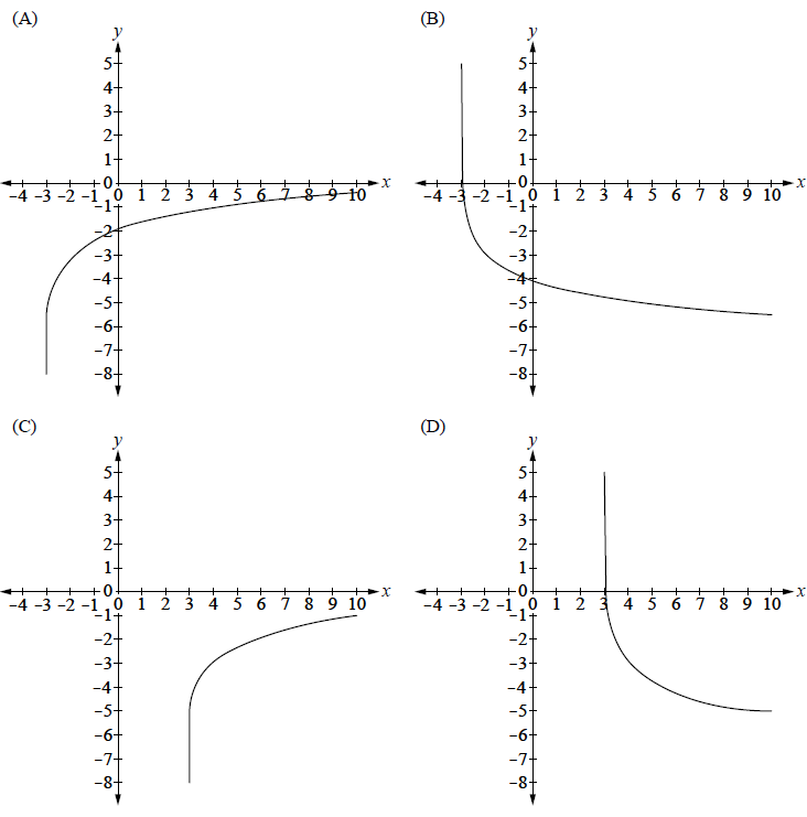 Four graphs of logarithmic functions labeled A, B, C, and D.
(A) Decreasing function with vertical asymptote at x = -3, passing through approximately (-2, -3).
(B) Decreasing function with vertical asymptote at x = -1.
(C) Increasing function with vertical asymptote at x = -3.
(D) Decreasing function with vertical asymptote at x = 2.
