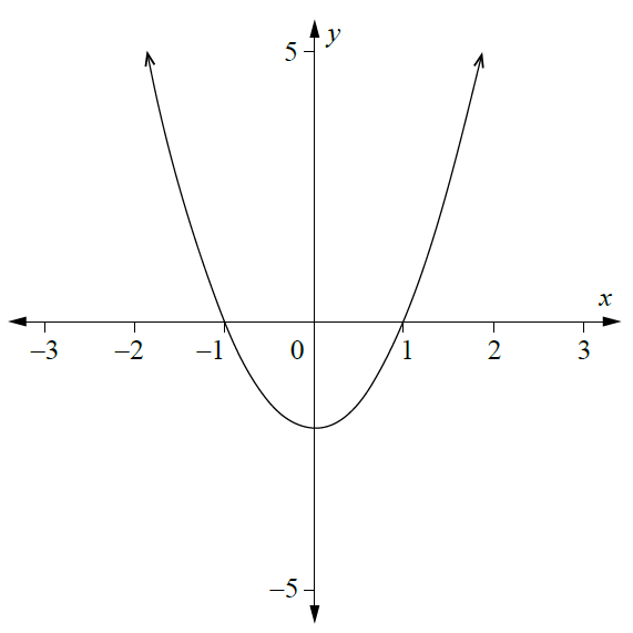 Graph of the second derivative, f''(x), which is a parabola opening upwards with its vertex at (0, -2) and x-intercepts at approximately -1.4 and 1.4.