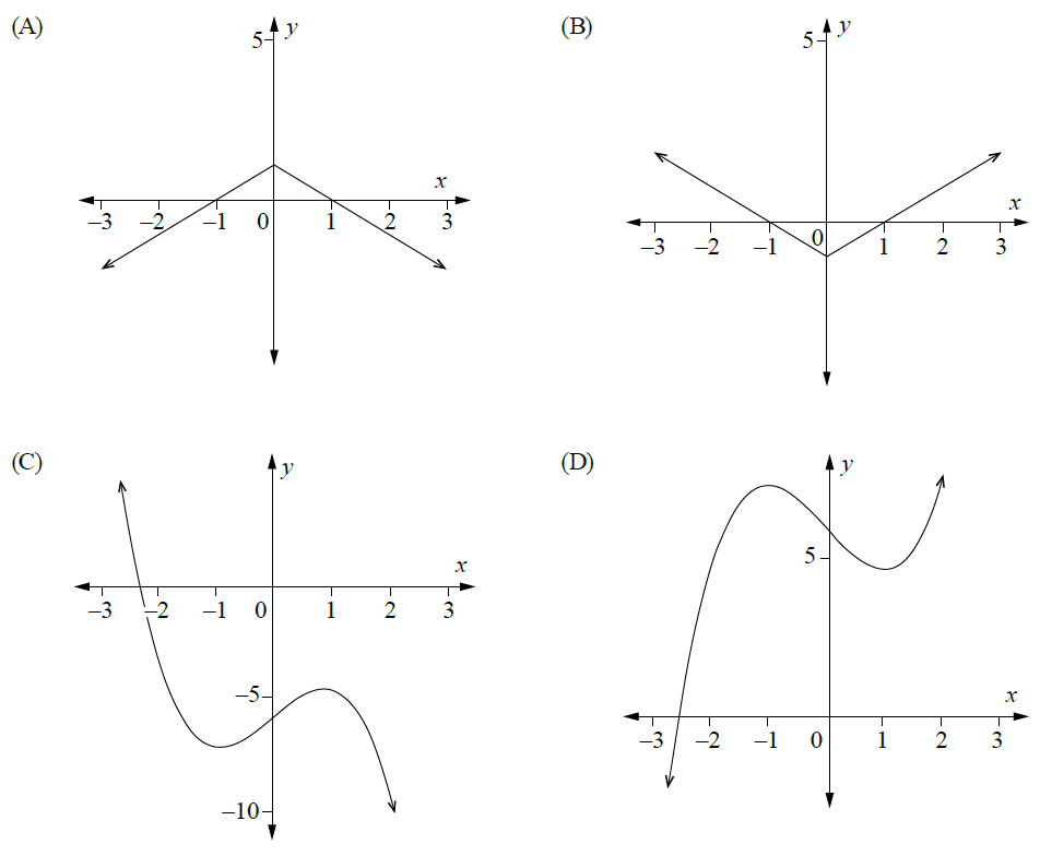 Graph for option A, showing a V-shape function with vertex at (0, 2).
