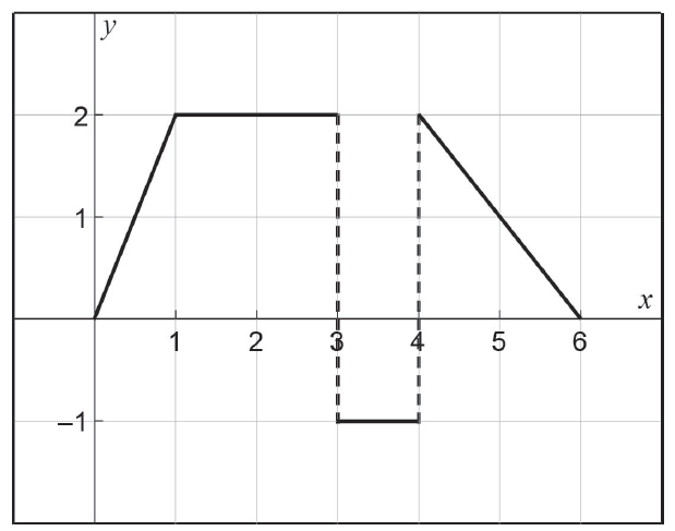 Graph of f(x)