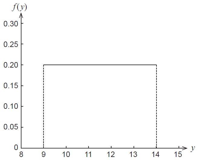 Graph of f(y) for Uniform Toys