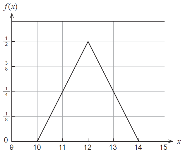 Graph of f(x) for Isosceles Toy Company