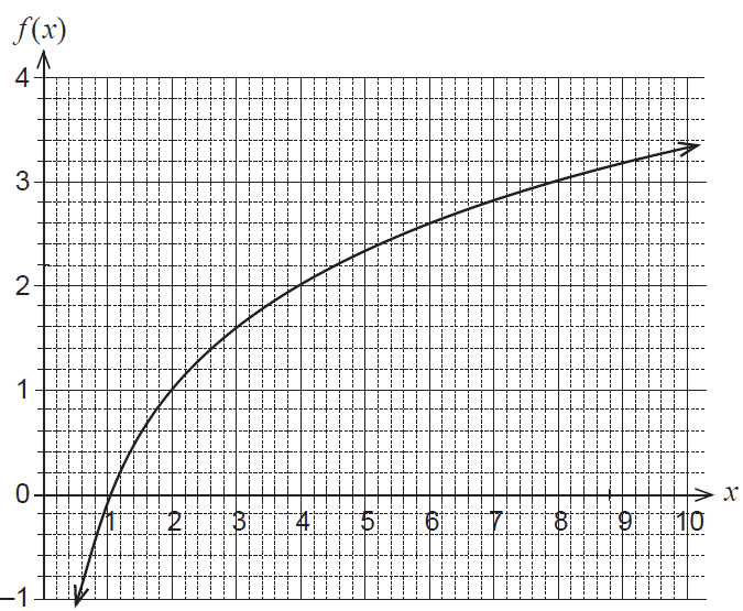 Graph of f(x) = log_2(x)