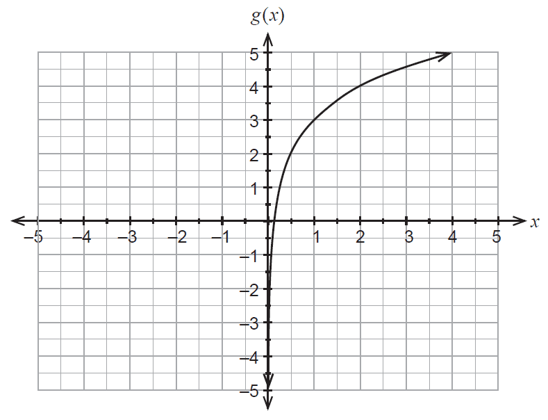 Graph of g(x)