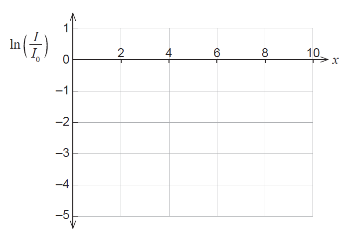 Blank axes for plotting ln(I/I_0) vs x