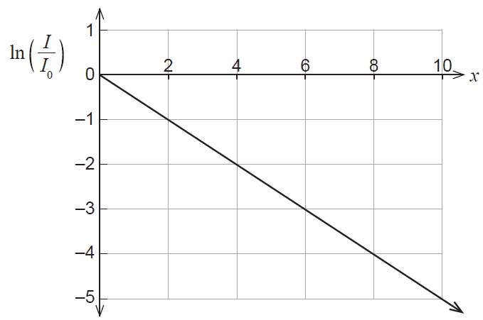 Graph of ln(I/I_0) vs x for a different tissue